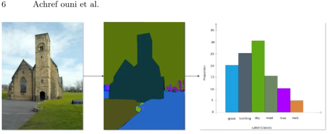 Fig. 4. Semantic histogram