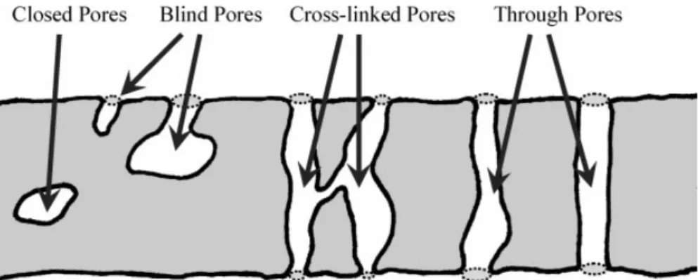 Figure 2.2.3 – Réprésentation schématique des différents pores qui peuvent exister au sein d’un matériau