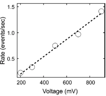 Figure 2.2 – R´ esultats exp´ erimentaux de Chen et al [109] pour la fr´ equence d’entr´ ee de λ-ADN (48.5 kbp) dans un nanopore solide de 15 nm de diam` etre en fonction du voltage appliqu´ e