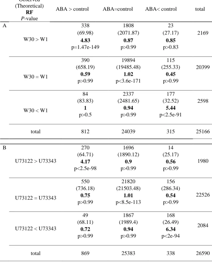 Table 4.1   Contingency  table  of  the  expression  of  genes  in  response  to  ABA  and  wortmannin  treatments (A) or to ABA and U73122 treatments (B)