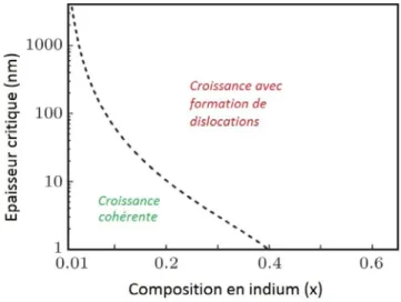 Figure 1.24 - Epaisseur critique de l'In x Ga 1-x N en fonction de sa composition. Issue de  [72] 