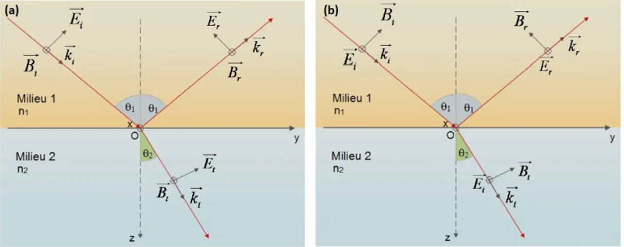 Figure 2.15 - Représentation schématique d'une onde électromagnétique arrivant sur une interface  séparant deux milieux d'indices différents