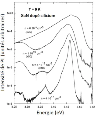 Figure 2.22 - Spectres de photoluminescence de couches de GaN hétéroépitaxié par MOCVD sur saphir  pour différents dopages en silicium
