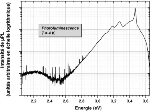 Figure 2.27 - Spectre de micro-photoluminescence d'un microfil de GaN de l'échantillon 1 réalisé à 4 K sur  une large gamme d'énergie (entre 2,05 et 3,65 eV)