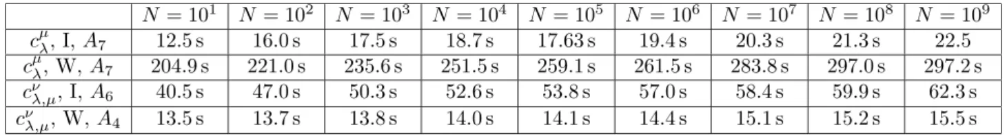 Figure 1: Time of computation, when size of input grows