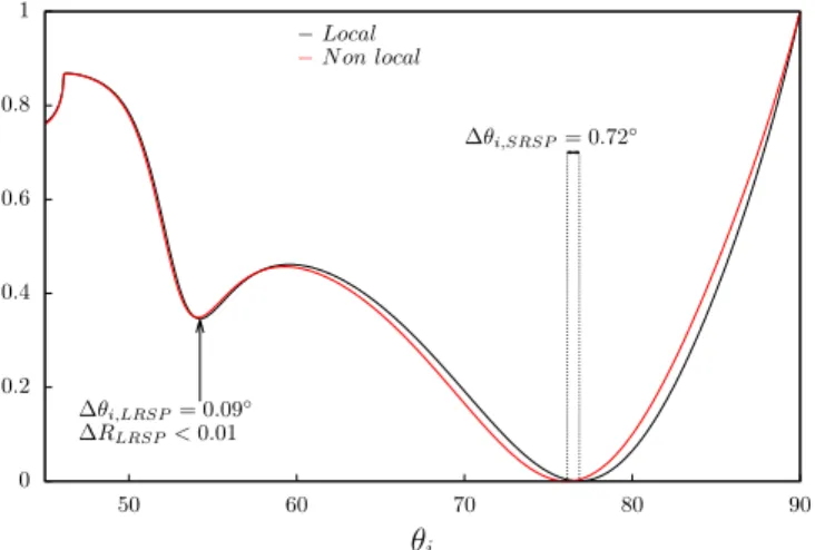 FIG. 5. Reflectivity of the structure shown on Fig. 1(b) as a function of the incident angle θ i for h m = 44 nm