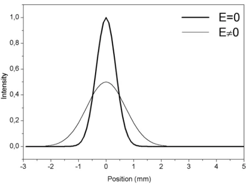 Figure 8 : profil de déviation caractéristique d’un jet de particules rigides polaires 