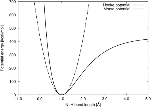 Fig. 1.17 – Potentiels compar´ es de Hooke et Morse pour la liaison N-H.