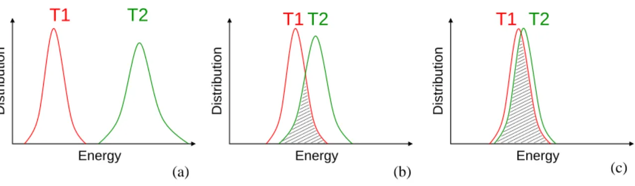 Fig. 2.3 – Distribution de la probabilit´ e d’´ energie pour deux r´ epliques aux temp´ eratures voisines T 1 et T 2 