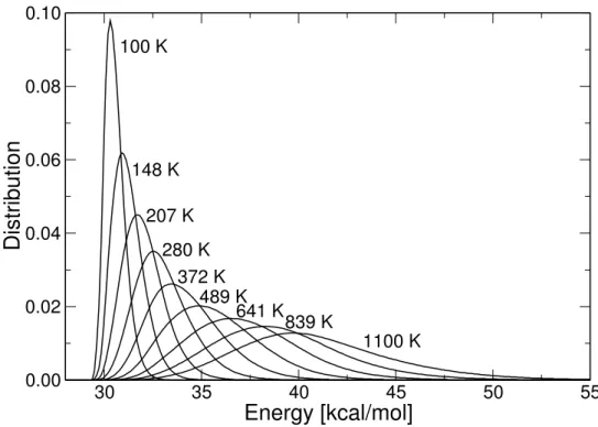 Fig. 2.5 – Distribution de la probabilit´ e d’´ energie pour une simulation Monte Carlo d’´ echange du peptide Ala 4 comptant 9 temp´ eratures entre 100 et 1100 K.