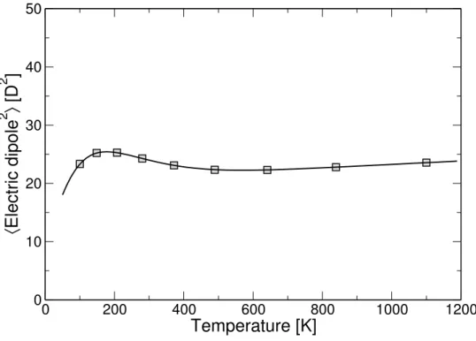 Fig. 2.10 – Evolution de la moyenne thermique du carr´ ´ e du dipˆ ole pour le dipeptide WG.