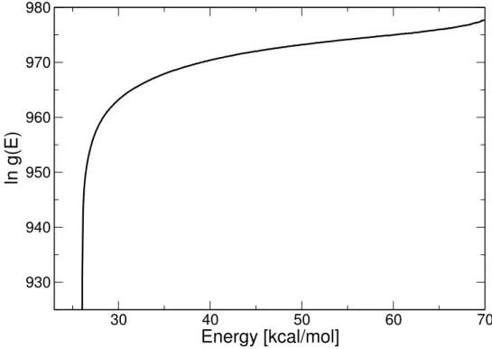 Fig. 2.14 – Logarithme de la densit´ e d’´ etats finale du peptide Ala 4 apr` es une simulation Wang-Landau.