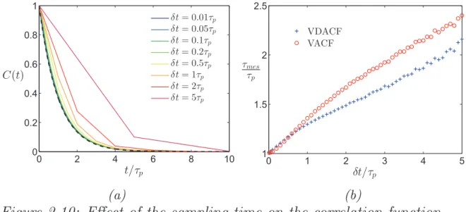 Figure 2.10: Eﬀect of the sampling time on the correlation function.