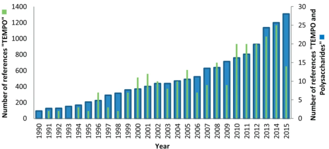 Fig. 1. Number of references per year between 1990 and 2015 using the key words “TEMPO” and the combination “TEMPO and Polysaccharides”.
