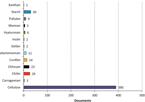 Fig. 3. Document search results since 2000 on Scopus website using speciﬁc keywords association “TEMPO” and “oxidation” and a variable one.