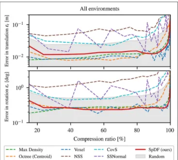 FIGURE 5 | Influence of the number of points (i.e., compression ratio) on the registration process for all environments concatenated