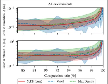 FIGURE 6 | Statistic analysis of the translation error at compression ratio between 0 and 99.9 % for each method, graphically represented as box plots.
