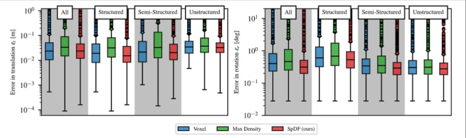 FIGURE 8 | Statistic analysis of the translation and rotation errors at high compression ratio between 85 and 99.9 % for each environment (structured,