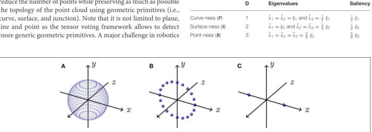 FIGURE 3 | Ideal simplified voting situations. (A) All points are uniformly distributed on a sphere (D = 3); (B) All points are uniformly distributed on a circle lying in the xy-plane (D = 2); (C) All points are uniformly distributed on the endpoints of a 