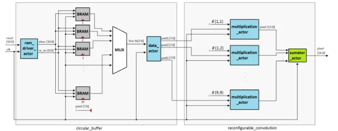Fig. 10: FPGA architecture for the conventional convolution method Table 3: Processing speed for different resolutions of input images