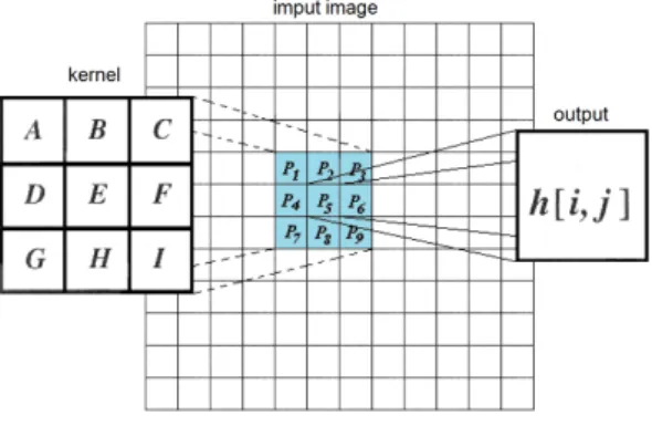 Fig. 1: Convolution process for a 3×3 convolution kernel.