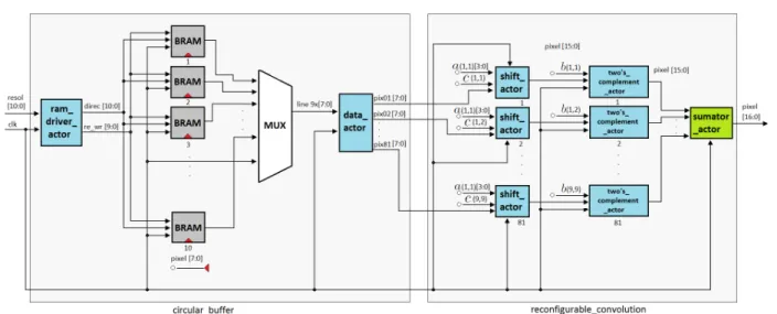 Fig. 3: FPGA architecture for the developed convolution unit