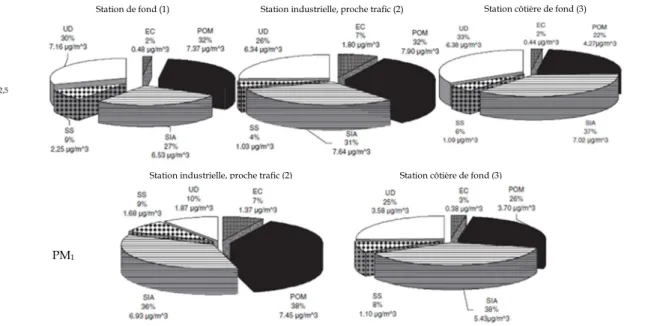 Figure 33 : Composition de la matière particulaire pour différents types de stations dans la fraction PM 2,5