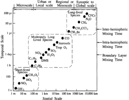Figure 3 : Temps de vie et échelle spatiale pour certains composés atmosphériques  (Seinfield et Pandis, 2006) 