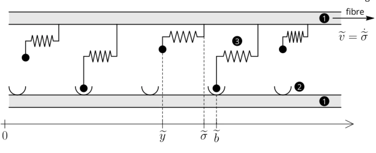 Figure 3.1: Schematics of interacting fibre system. 1 : Rigid fibre 2 : Binding site 3 : Spring-like bond