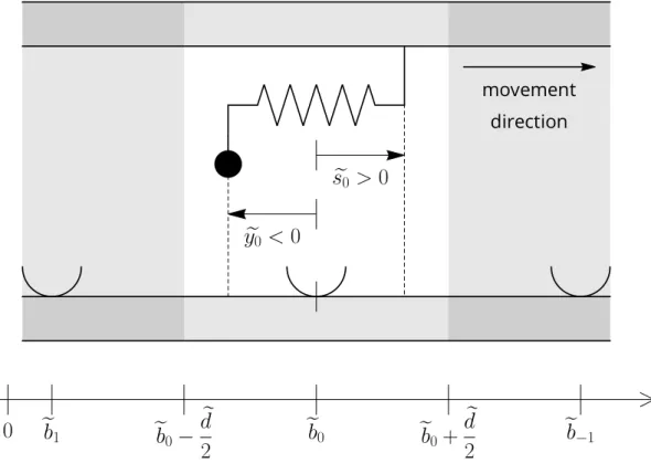 Figure 3.10: A system with periodic binding sites. Positions y 0 and s 0 are taken relative to the closest binding site eb 0 .