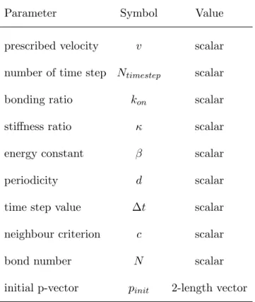 Table 4.2: Parameters given as input of the hard device simulation. Simulation output of the hard device is given in table 4.1.