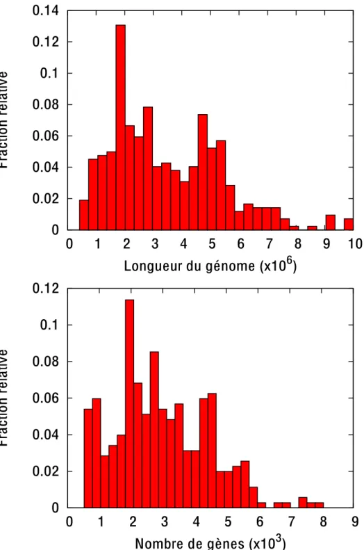 Fig. 1.3 – Distribution des longueurs des g´enomes bact´eriens s´equenc´es (en haut) et de leur nombre de g`enes (en bas).