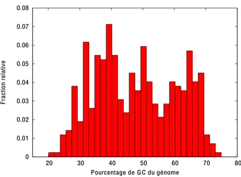 Fig. 1.4 – Distribution du pourcentage de GC dans les g´enomes bact´eriens.