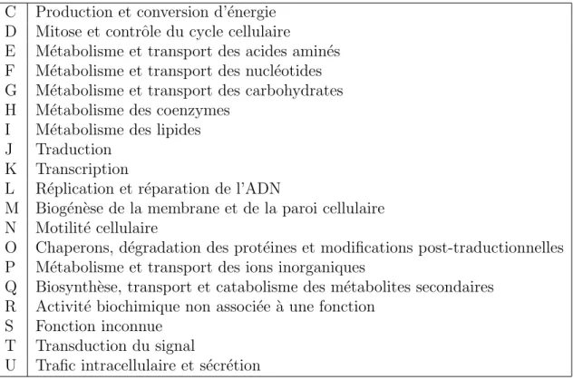 Tab. 1.a – Liste des 19 cat´egories de fonctions dans la classification COG.