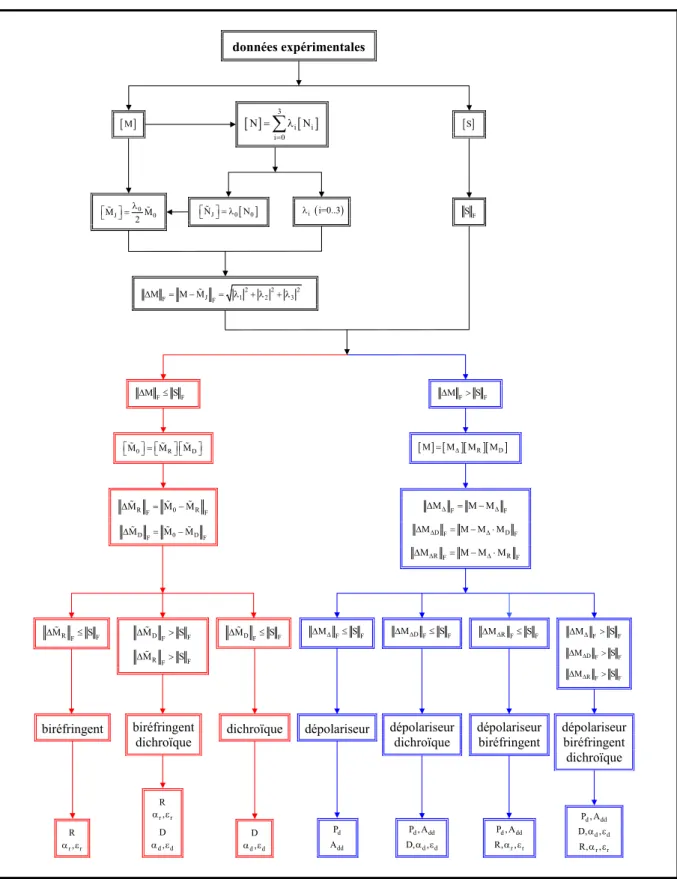 Figure IV.7 : Algorithme de détermination des propriétés physiques   d’une matrice de Mueller expérimentale