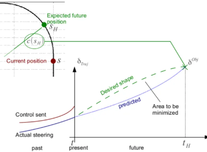 Figure 2.: Predictive curvature servoing illustration