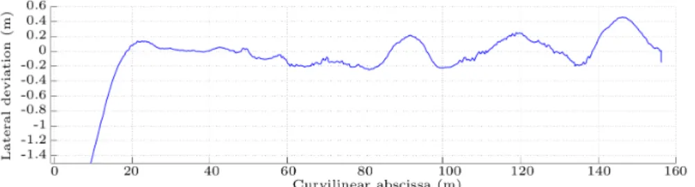Figure 12.: Lateral deviation at 3m.s −1 with an optimized horizon of prediction