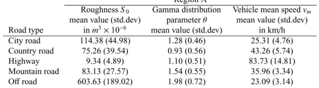Table 2. Parameters of the stochastic models for the di ﬀ erent road types. All results are obtained from the processing of the responses recorded during a real load measurement campaign in region A