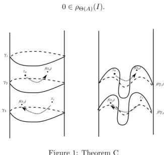Figure 1: Theorem C Another consequence of Theorem C is the following.