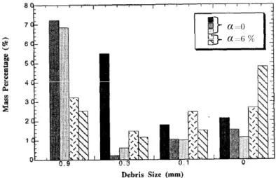 figure I-14 : Granulométrie des essais SIGMA avec et sans taux de vide (α ) 