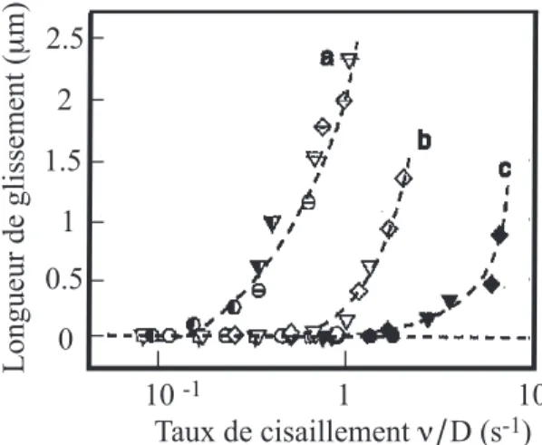 Fig. I.9 : Évolution de la longueur de glissement observée avec un « taux de  ci-saillement » effectif