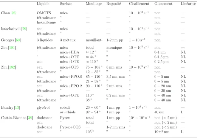 Tab. I.4 : Comparaison des différents résultats expérimentaux obtenus par SFA. Signi- Signi-fication des abréviations : HDA : 1-hexadécylamine ; OTE : octadécyltriéthoxysiloxane ; OTS : octadécyltrichlorosilane ; PPO, suivi du taux de recouvrement : voir l
