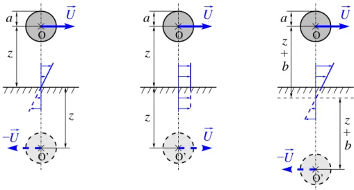 Fig. II.1 : Méthode des images. (a). Cas d’une paroi non-glissante : la particule image se déplace dans le sens opposé à la particule