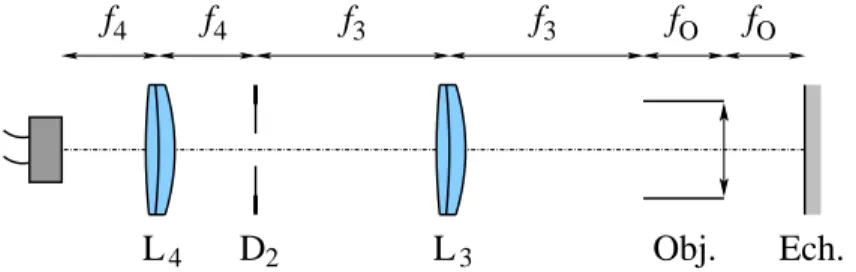 Fig. II.6 : Vue « dépliée » de la ligne d’éclairage en lumière blanche : illumination de Koehler.