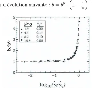 Fig. I.1 : Évolution de la longueur de glis- glis-sement avec le taux de cisaillement (les  gran-deurs sont adimensionnées) pour un liquide monoatomique (d’après [121]).