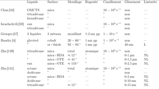 Tab. I.4 : Comparaison des différents résultats expérimentaux obtenus par SFA. Signi- Signi-fication des abréviations : HDA : 1-hexadécylamine ; OTE : octadécyltriéthoxysiloxane ; OTS : octadécyltrichlorosilane.