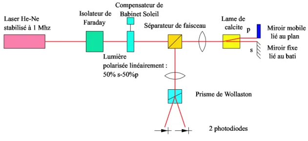 Fig. II.9 : Interféromètre de Nomarski utilisé dans la capteur optique de force.