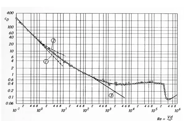Fig. 2.1: Évolution du coefficient de traînée d’une sphère avec le nombre de Reynolds.