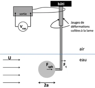 Fig. 2.2: Dispositif de mesure de la force de traînée qui s’exerce sur une sphère immergée dans un écoulement.