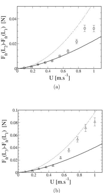 Fig. 2.8: Tracés des forces de frottement mesurées sur des plaques non recouvertes d’air (mouillantes), et des évolutions prévues lorsque la couche limite est laminaire (trait plein) ou complètement turbulente (pointillés)